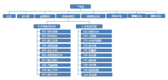 BIM5D的用户,如何应用协筑进行施工单位内部协同-协筑