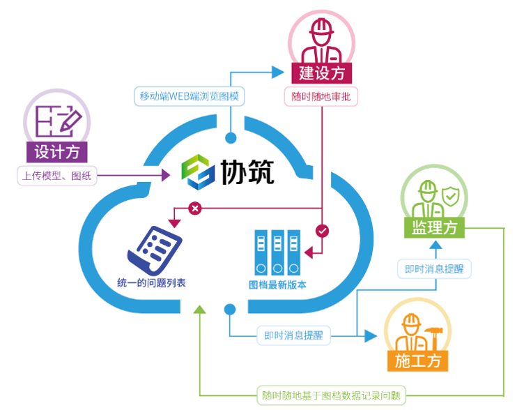 工程人最爱买的互联网产品是什么?-协筑