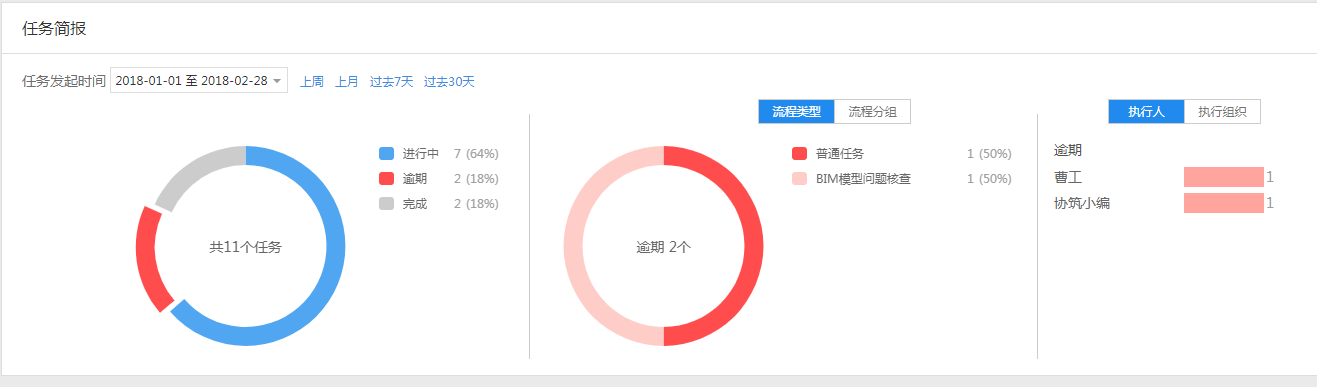 这才是让项目领导一目了然的任务看板!-协筑