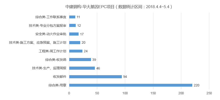 以诚为本赢在诚信9001协筑携手中建钢构,助力提升40多个新业务项目的信息化管理水平-协筑
